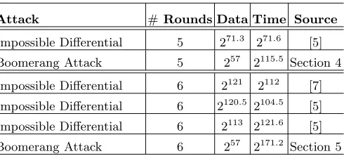 Table 1. Comparison of attacks on ARIA