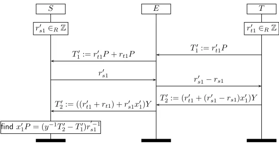 Fig. 4: Man-in-the-middle attack on Protocol 1