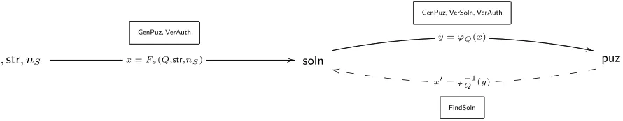 Fig. 3. Solid arrows are actions performed by a generator and dashed ones by a solver