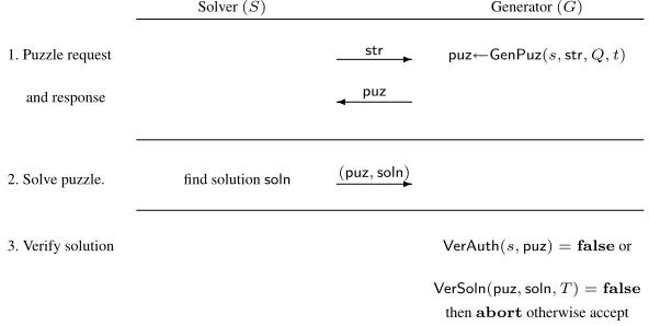 Fig. 2. The Client Puzzle Protocol Π ( C P u z ) constructed from C P u z