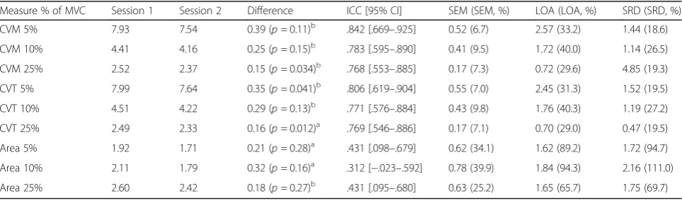 Table 2 Results from reproducibility analysis of measures on handgrip steadiness in old adults for the left side