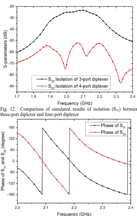 Fig. 12.  Comparison of simulated results of isolation (S 32) between three-port diplexer and four-port diplexer 