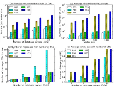 Figure 4.4: (a) Average runtime with different number of database owners (DOs),(b) average runtime for different vector sizes, (c) total number of messages commu-nicated between DOs, and (d) average number of kilo bytes (KB) communicated ineach protocol