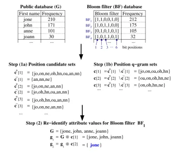 Figure 4.5: Outline of the cryptanalysis attack (adapted from [39]).