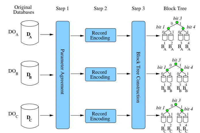 Figure 5.1: A high-level overview of our approach. DA, DB, and DC represent thedatabases held by the database owners DOA, DOB, and DOC, respectively