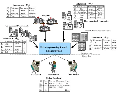 Figure 1.1: An example health surveillance system that uses PPRL to link differentdatabases