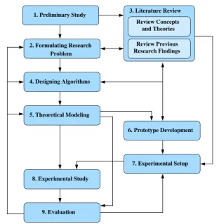 Figure 1.4: The used research methodology.