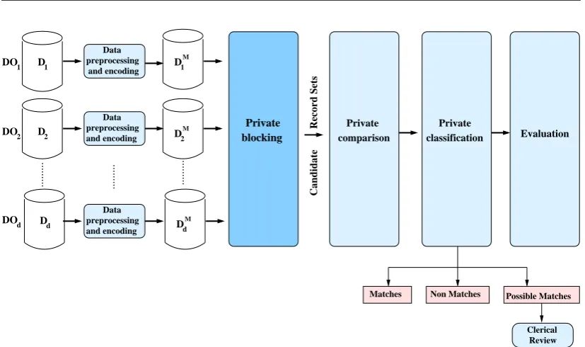 Figure 2.1: Outline of the privacy-preserving record linkage pipeline as detailed inSection 2.3 for linking d databases owned by different databases owners (DOs)