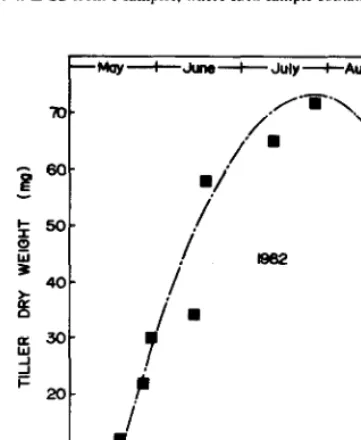 Fig. 3. Pinegrass tiller dry weight (y)during ). Each value is rhe mean for n = 6 samples (each sample contained tillers)