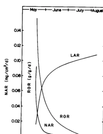 Fig. 8. Calculated growrh analysis data from pinegrass in 1982. NAR = (2.3891- O.O2?682t)/(-442.484 + 25.8748t- 0.1378712)