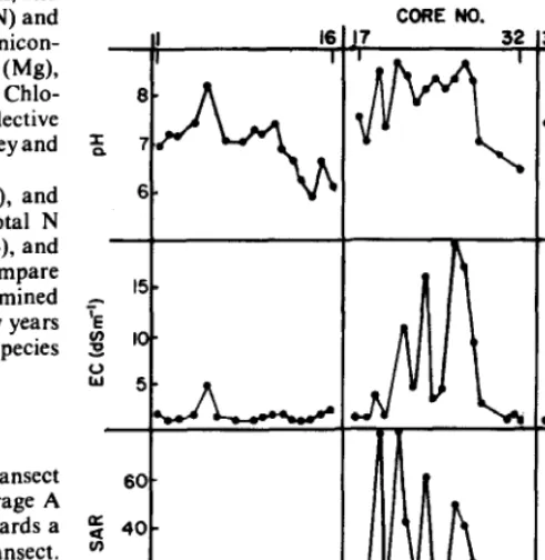 Fig. 2. SoilpH, 