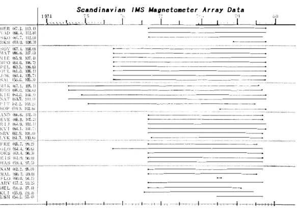 Fig.  2.  Interval  of  available  data  for  each  station  of  the  Scandinavian  Magnetometer  Array
