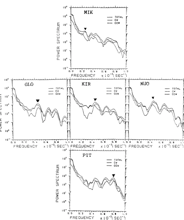Fig.  6.  Power  spectrum  of the  geomagnetic  pulsation  shown  in  Fig.  5.  The  spectrum was  calculated  separately  for  clockwise-,  counter  clockwise-components  of  horizontal  polarization  and  total  horizontal  vector