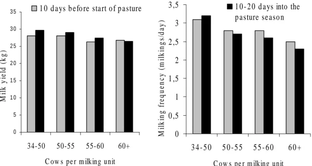 Figure 1. Comparisons of milk yield and milking frequency between the period before start of pasture  and beginning of the pasture season depending on number of cows per milking unit