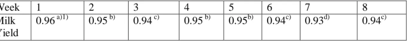 Table 8. Variation in the last milked udder quarter for three different cows on farm 2 during trial week 1-4