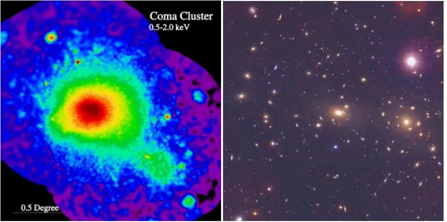 Figure 1.1: Hot X-ray emitting gas in the Coma cluster of galaxies as seen by ROSATsatellite is shown on the left (image credit: S.L