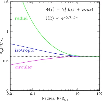 Figure 1.3: Aperture velocity dispersion σaperture radius required to ger a reliable estimate ofap as a function of aperture radius (normal-ized to the half-light radius) for a spherical galaxy described by the de Vaucouleurs lawI(R) ∝ e−7.67(R/R1/2)4 and 