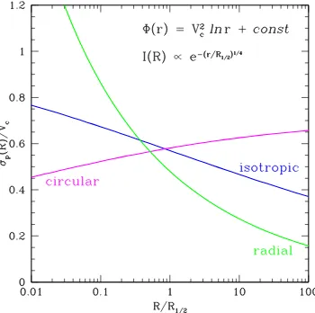 Figure 1.5: Projected velocity dispersion as a function of radius (normalized to the half-light radius) for a spherical galaxy described by the de Vaucouleurs’s surface brightnessproﬁle and isothermal gravitational potential