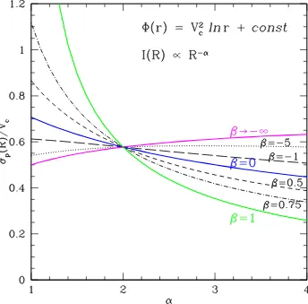 Figure 1.6: Projected velocity dispersion as a function of α for a spherical galaxy describedby the pure power-law surface brightness I(R) ∝ R−α proﬁle and isothermal gravitationalpotential.The curves show the observed velocity dispersion for diﬀerent valu