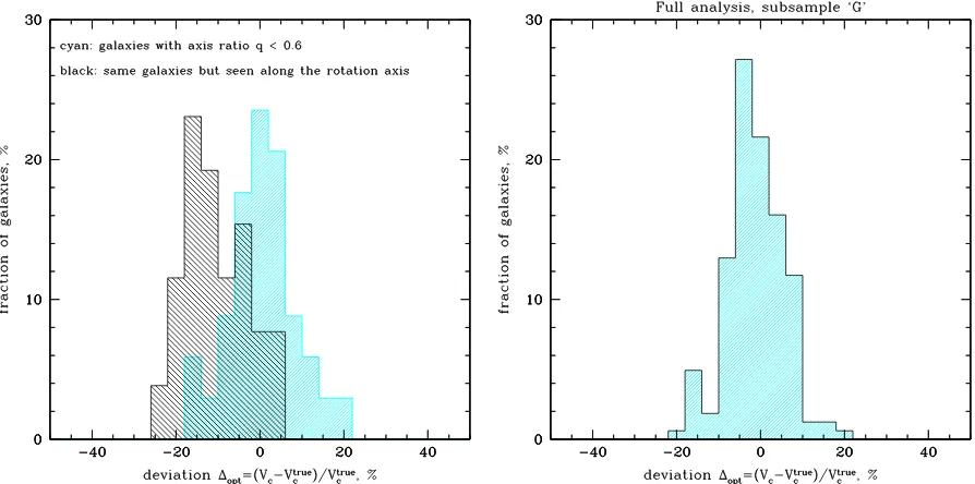 Figure 2.7: Left: Shown in cyan is the histogram for deviations for galaxies with the axisratio q < 0.6, in black is the histogram for the same galaxies but seen in a projection withthe axis ratio q close to unity (= seen along the rotation axis)