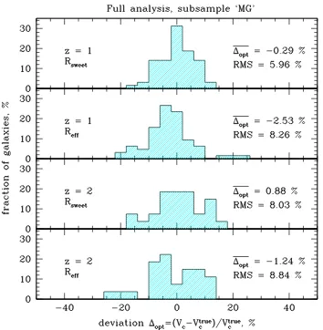 Figure 2.16: Distribution of high-redshift galaxies from the subsample ‘MG’ (massivegalaxies withthe rotation axis are excluded) according to their circular speed deviations