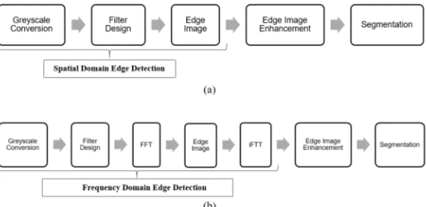 Figure 1. The steps in the proposed crack detection algorithm. (a) The spatial domain and (b) the  frequency domain