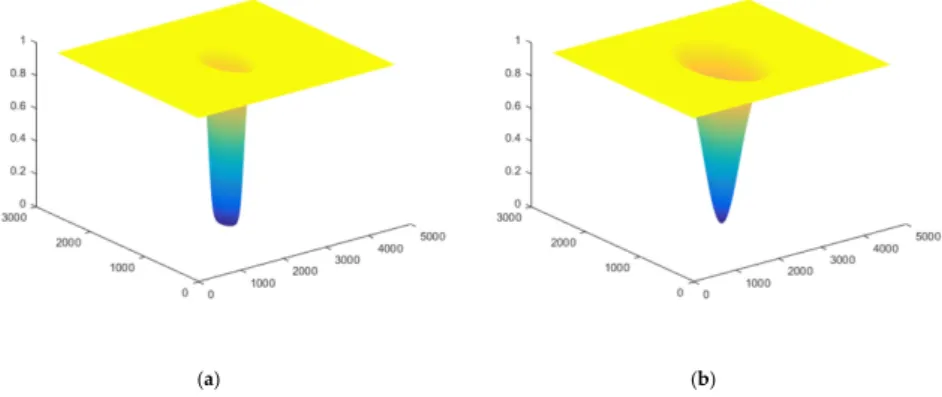 Figure 2. (a) Butterworth (n = 4,  D = 259) and (b) Gaussian (σ = 259)  filters for edge detection in  the frequency domain