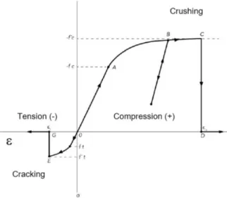 Figure 2. Uniaxial stress-strain curve for plain concrete. Source: [14]. 
