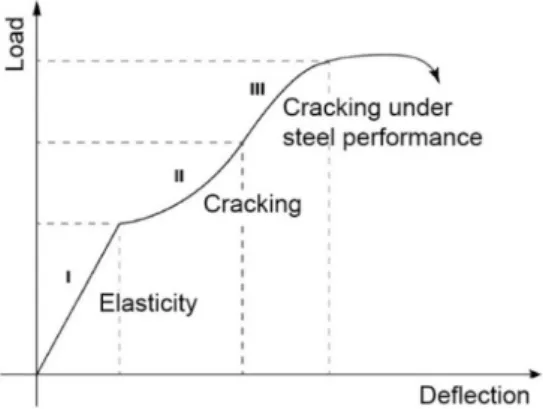 Figure 3. Typical load-deflection diagram of a reinforced concrete beam under bending