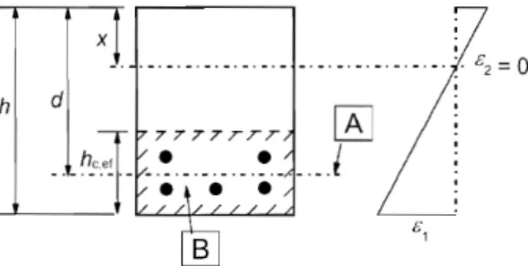 Figure 4. Effective height, h c,eff  according to Eurocode 2 [13]. 