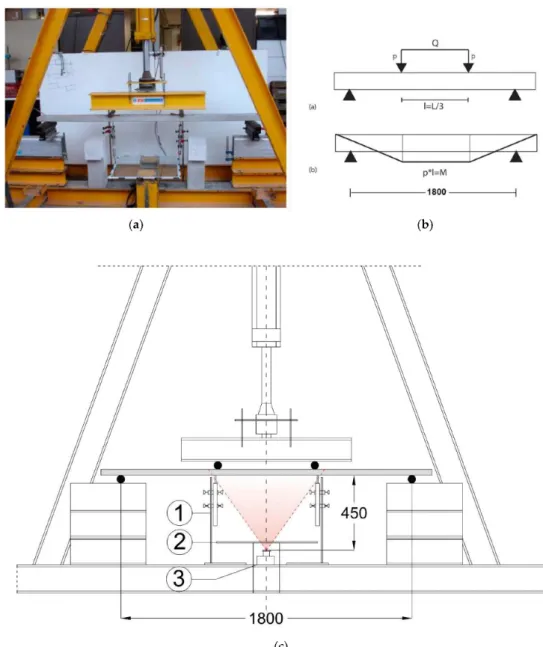 Figure 6. Features of the test: (a) general view of the procedure; (b) theoretical analysis of the test; and (c)  displacement control and location of the camera 