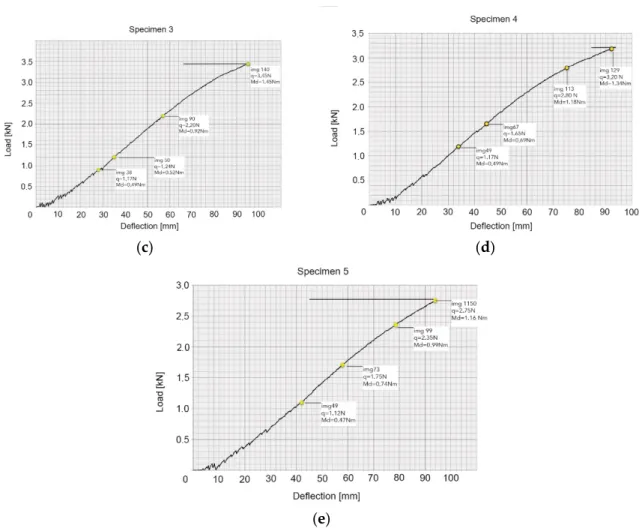 Figure 8. Load-deflection diagrams obtained in the test: (a) Specimen 1; (b) Specimen 2; (c) Specimen  3; (d) Specimen 4; and (e) Specimen 5