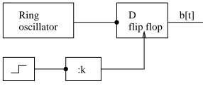Table 1. Auto-correlation factors c(b) for samples from three random sources.