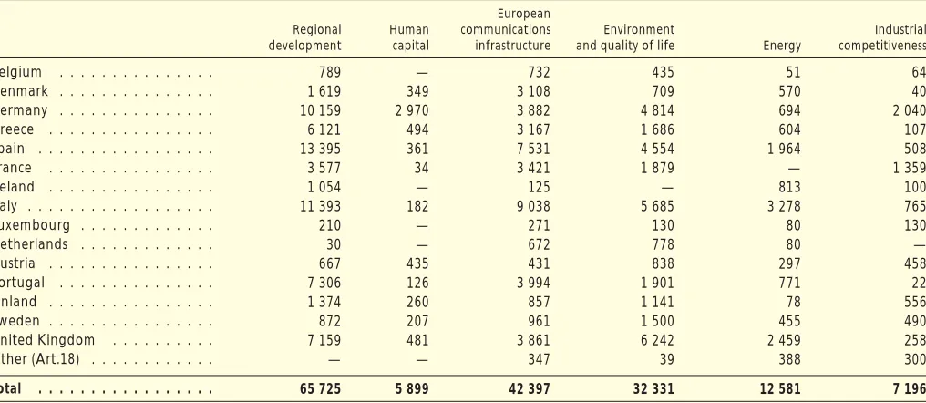 Table A: Individual loans provided within the European Union in 2002 