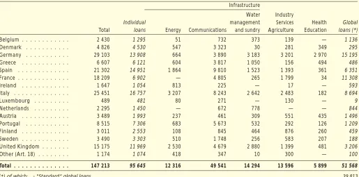 Table C: Loans provided within the European Union in 2002 