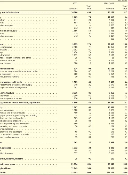 Table E: Loans provided within the European Union in 2002 and from 1998 to 2002 