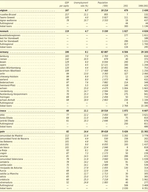 Table F: Breakdown of loans by region in 2002 and from 1998 to 2002 