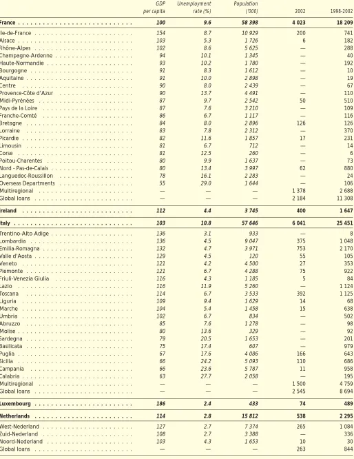 Table F: Breakdown of loans by region in 2002 and from 1998 to 2002 (continued)