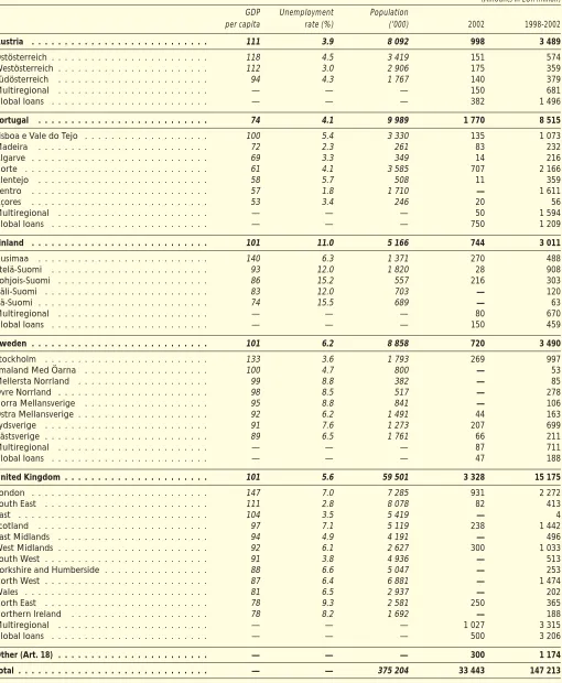 Table F: Breakdown of loans by region in 2002 and from 1998 to 2002 (continued)