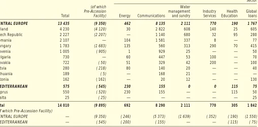 Table H: Financing provided in the Accession Countries in 2002 