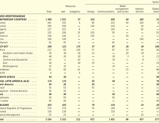 Table K: Financing provided in the Euro-Mediterranean Partnership Countries from 1998 to 2002 Breakdown by country and sector 