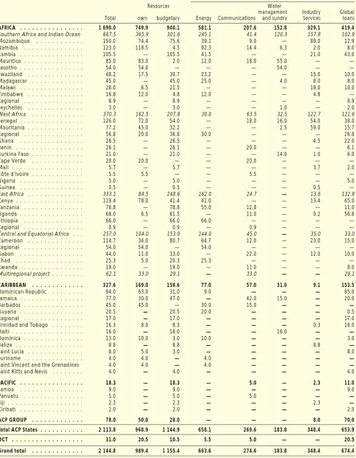 Table L: Financing provided in the ACP States and the OCT from 1998 to 2002 