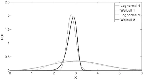 Figure 5.5 shows the correspondence between lognormal distribution and Weibull distribution with shape and scale parameters obtained from MLE method.