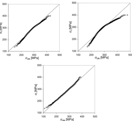 Figure 5.6: Q-Q plots of comparisons between experimental measurements on 5100 alumina specimens and theoretical values from probability distributions: comparison with normal (top left), lognormal (top right) and Weibull (bottom) distributions (Gorjan and 