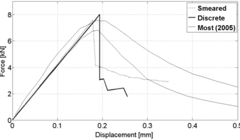 Figure 3.11: Load-Displacement plot for the L-Shaped specimen: comparison between smeared and discrete approach and comparison with experimental data.