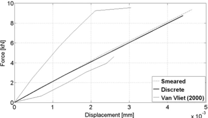 Figure 3.16: Load-Displacement plot for the Dog Bone specimen: comparison between smeared and discrete approach and comparison with experimental data.