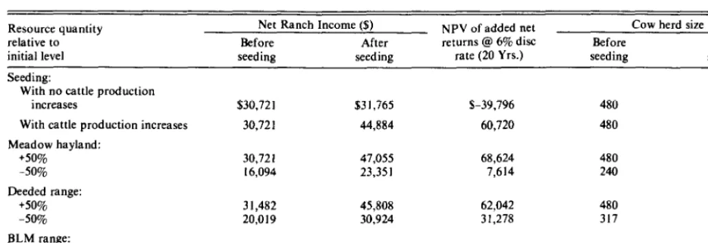 Table 5. Economic effects of crested wheatgrass seeding with varying forage resource availabilities on a representative ranch, Elko County, Nevada