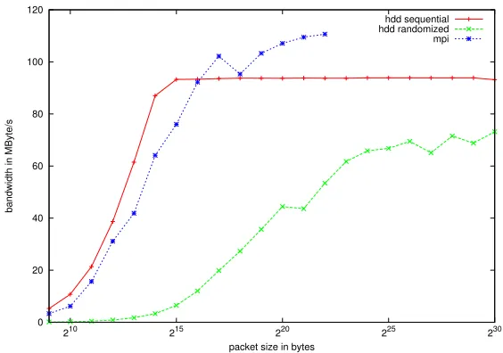 Fig. 5.1. Micro-benchmarks measuring hard-disk and network throughput.