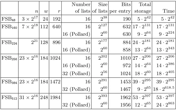 Table 7.1. Parameters of the FSB variants and estimates for the cost of generalizedbirthday attacks against the compression function