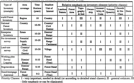 Table 2.2 Classification scheme for forest inventories (FAO 1982).